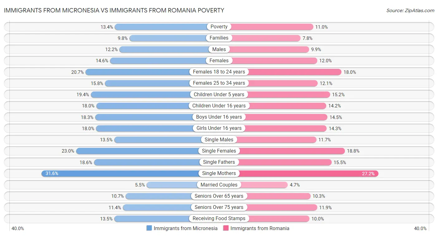 Immigrants from Micronesia vs Immigrants from Romania Poverty