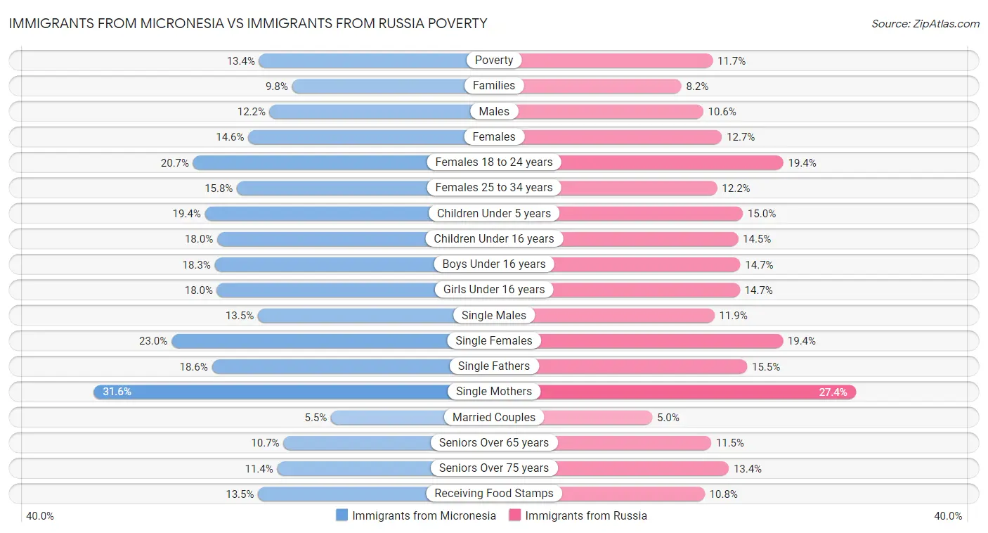 Immigrants from Micronesia vs Immigrants from Russia Poverty