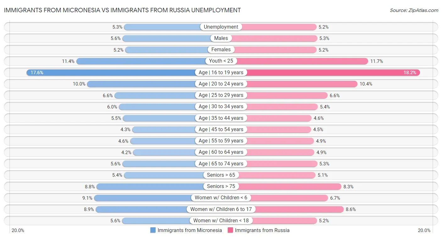 Immigrants from Micronesia vs Immigrants from Russia Unemployment