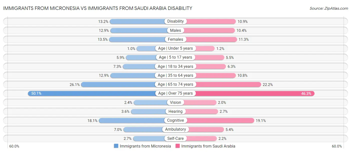 Immigrants from Micronesia vs Immigrants from Saudi Arabia Disability