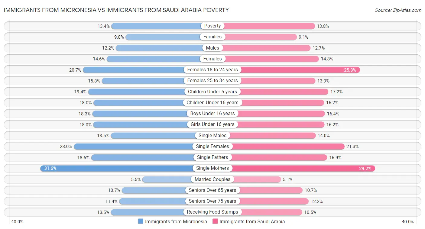 Immigrants from Micronesia vs Immigrants from Saudi Arabia Poverty