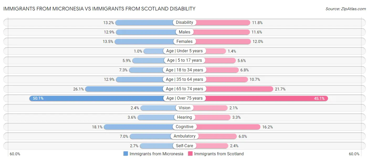 Immigrants from Micronesia vs Immigrants from Scotland Disability