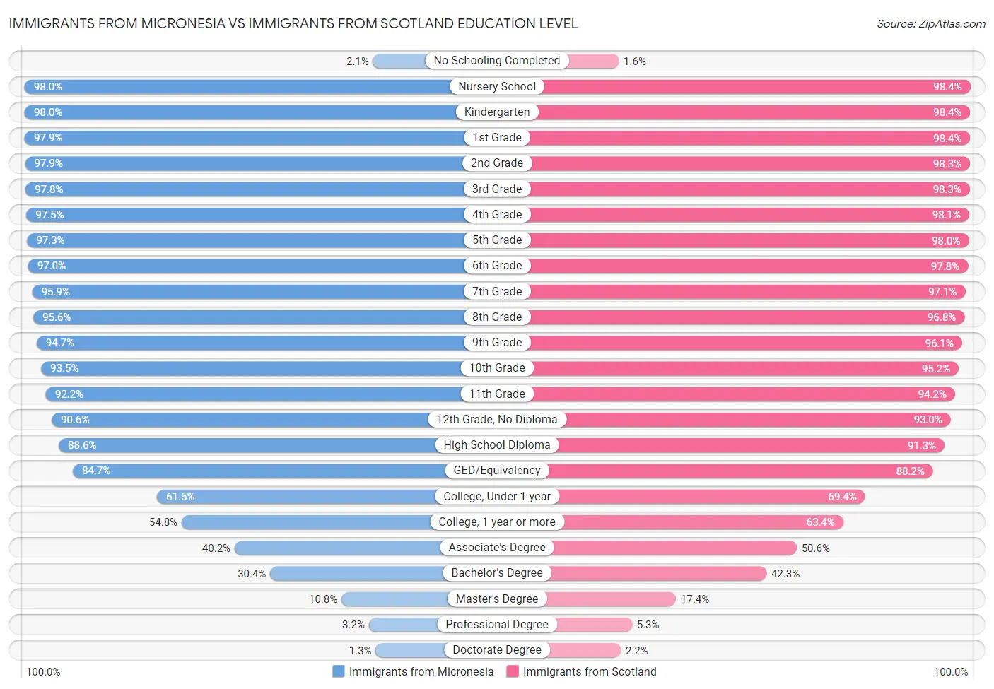 Immigrants from Micronesia vs Immigrants from Scotland Education Level