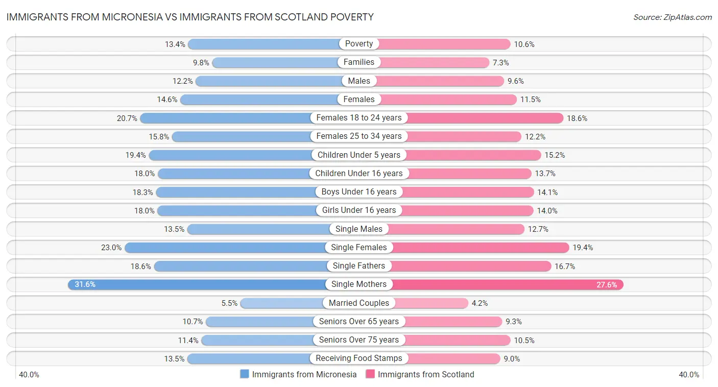 Immigrants from Micronesia vs Immigrants from Scotland Poverty