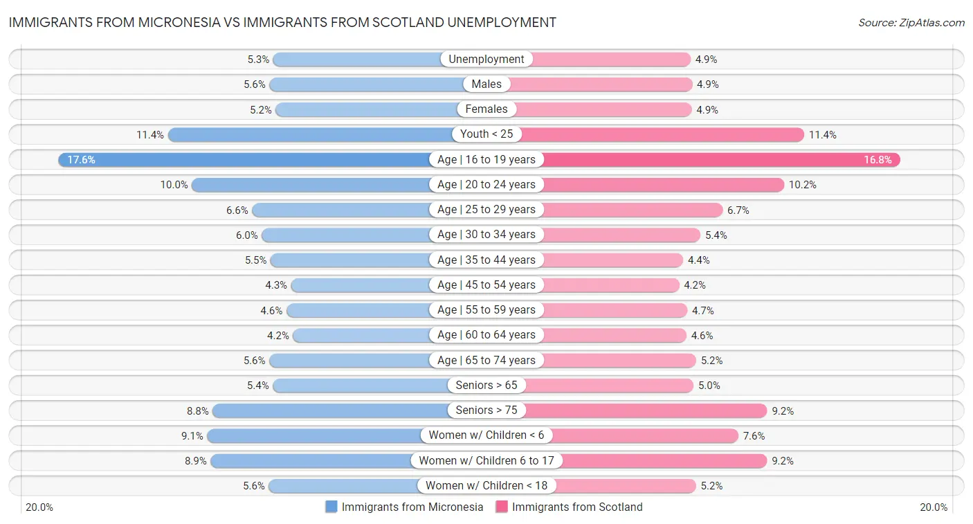 Immigrants from Micronesia vs Immigrants from Scotland Unemployment