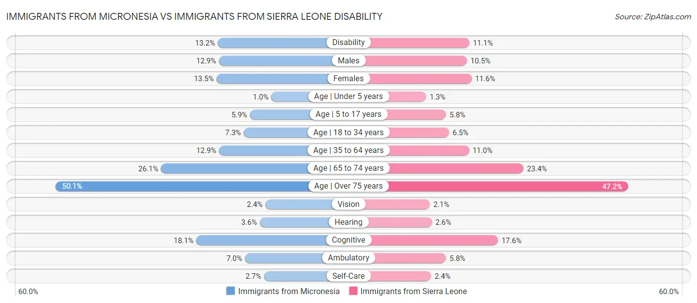 Immigrants from Micronesia vs Immigrants from Sierra Leone Disability