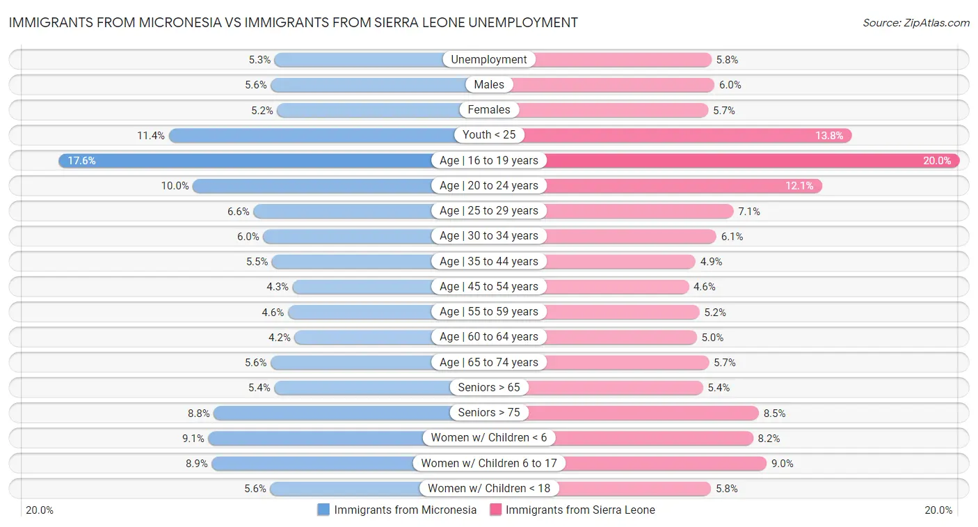 Immigrants from Micronesia vs Immigrants from Sierra Leone Unemployment