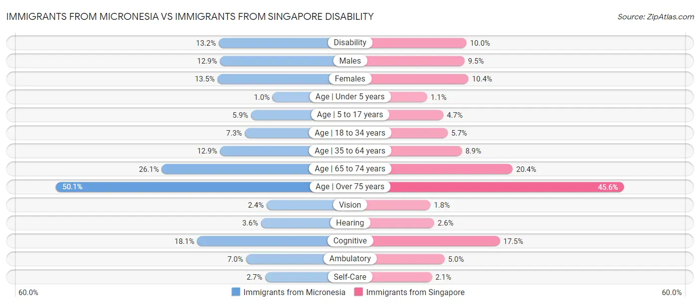 Immigrants from Micronesia vs Immigrants from Singapore Disability