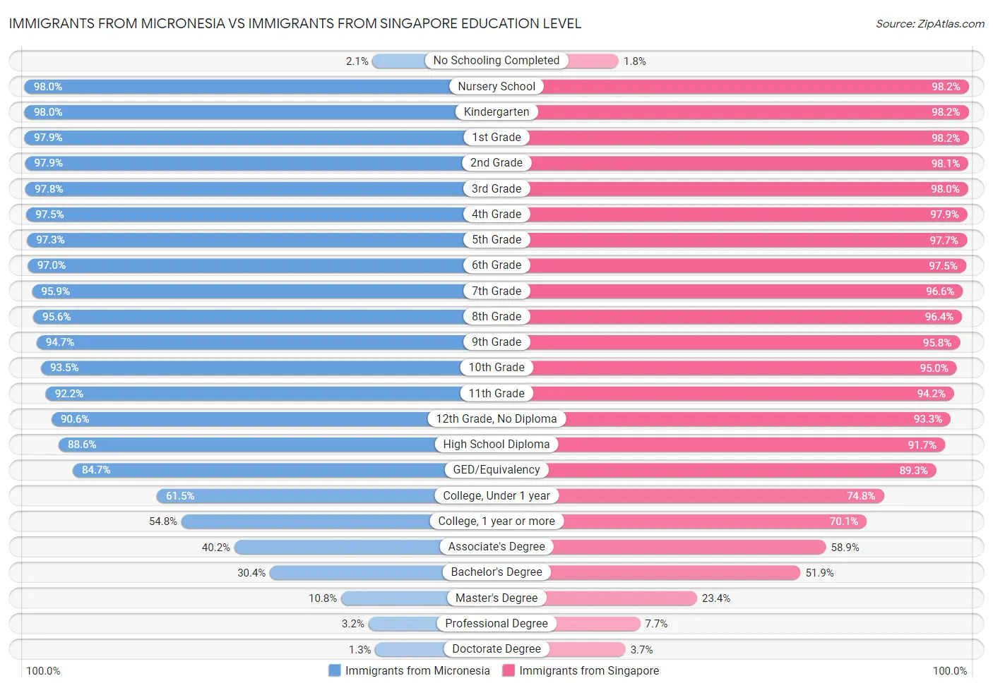 Immigrants from Micronesia vs Immigrants from Singapore Education Level