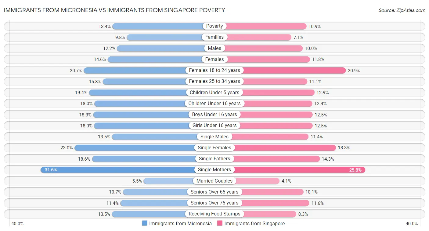Immigrants from Micronesia vs Immigrants from Singapore Poverty