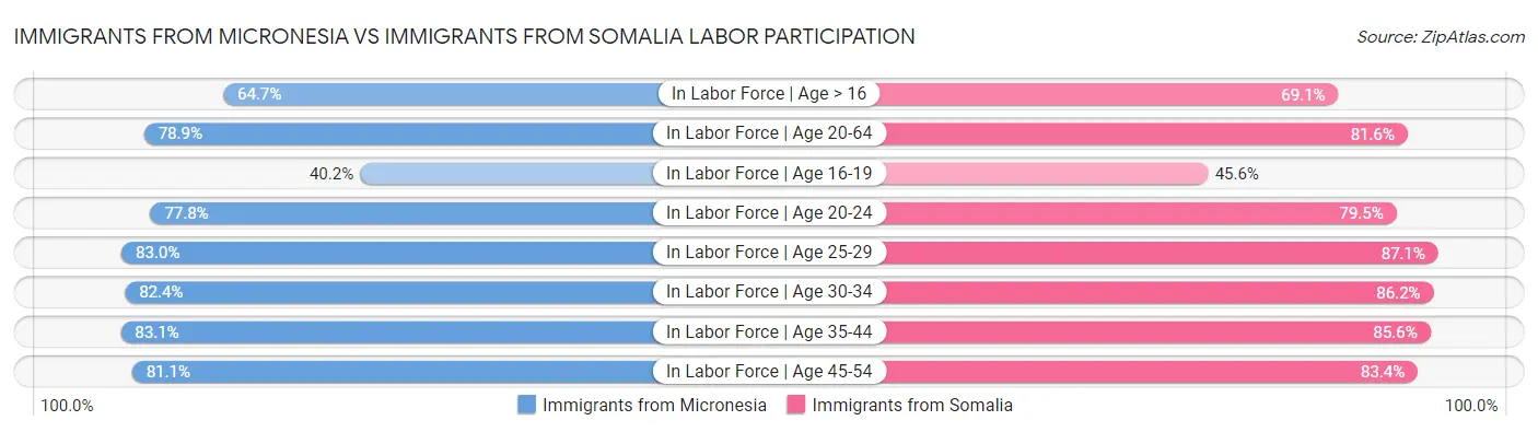 Immigrants from Micronesia vs Immigrants from Somalia Labor Participation