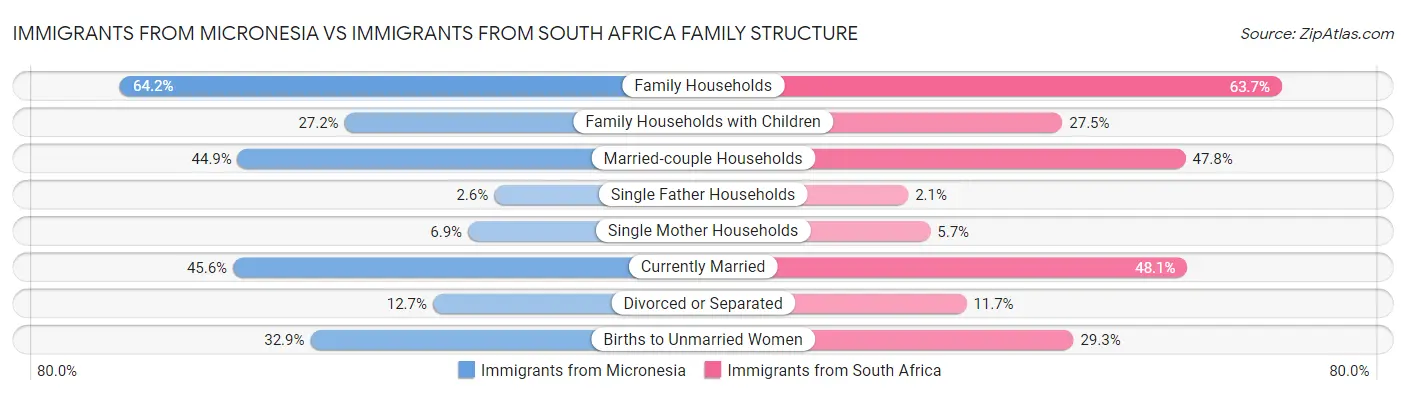 Immigrants from Micronesia vs Immigrants from South Africa Family Structure