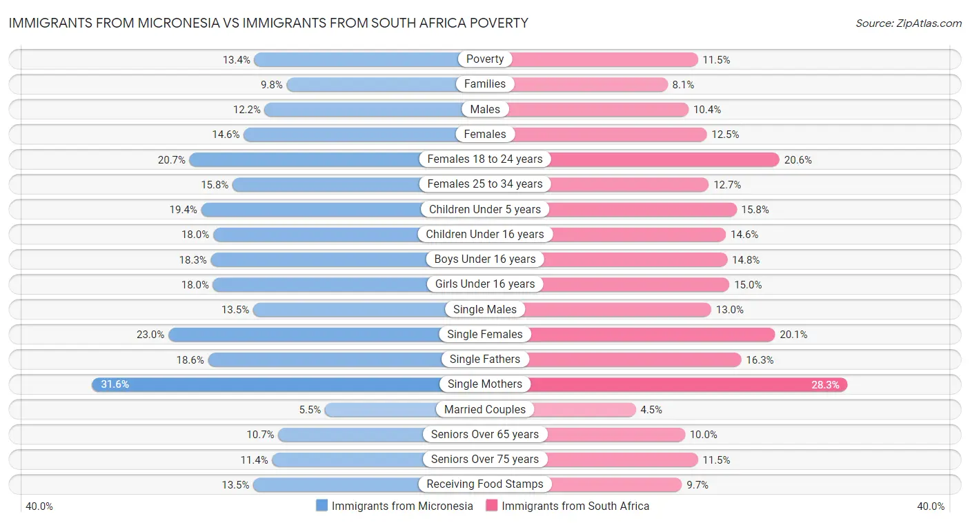 Immigrants from Micronesia vs Immigrants from South Africa Poverty