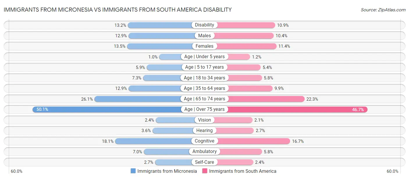 Immigrants from Micronesia vs Immigrants from South America Disability
