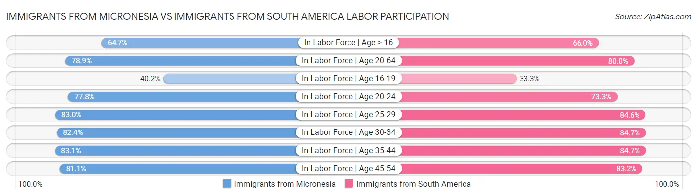 Immigrants from Micronesia vs Immigrants from South America Labor Participation