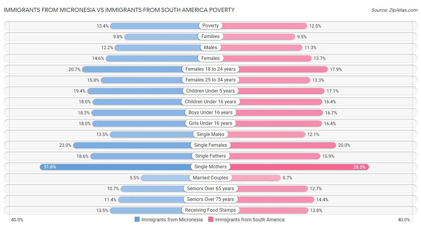 Immigrants from Micronesia vs Immigrants from South America Poverty