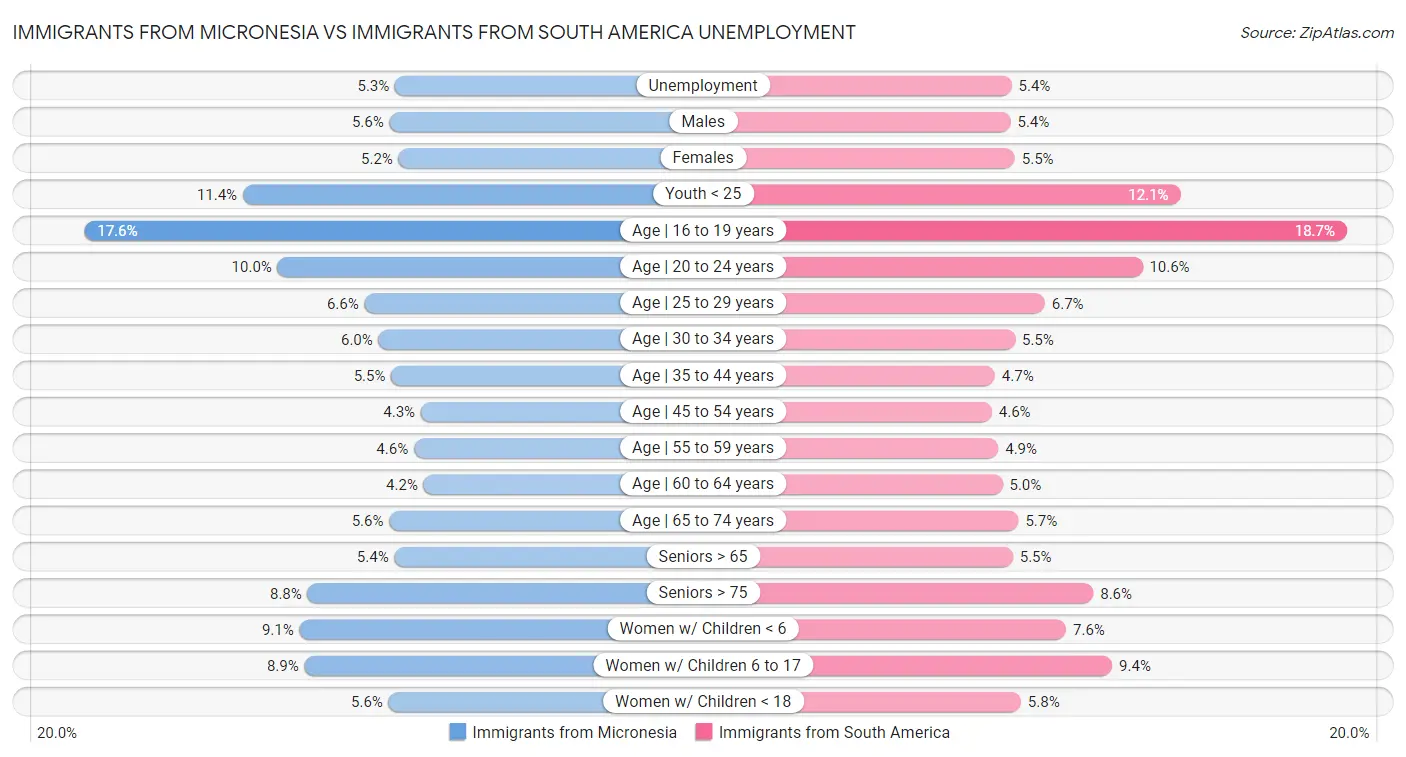 Immigrants from Micronesia vs Immigrants from South America Unemployment