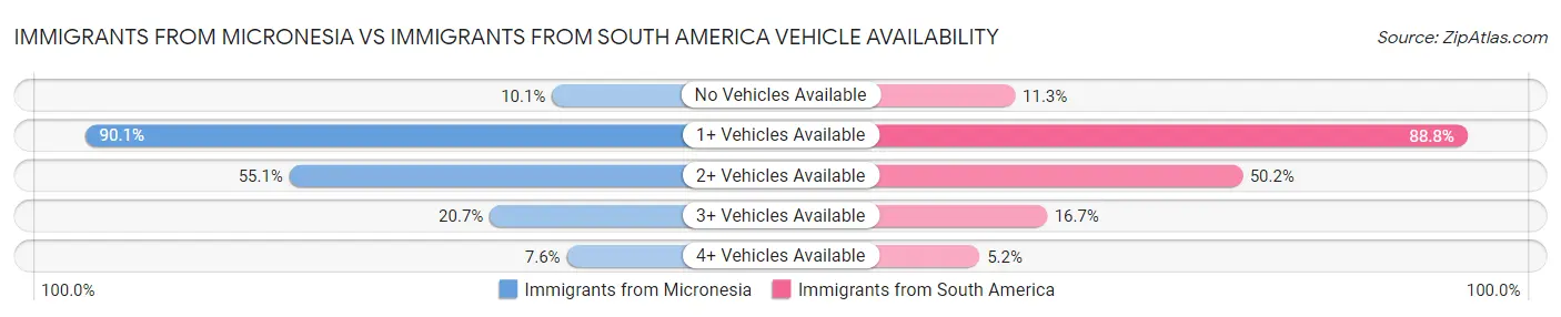 Immigrants from Micronesia vs Immigrants from South America Vehicle Availability