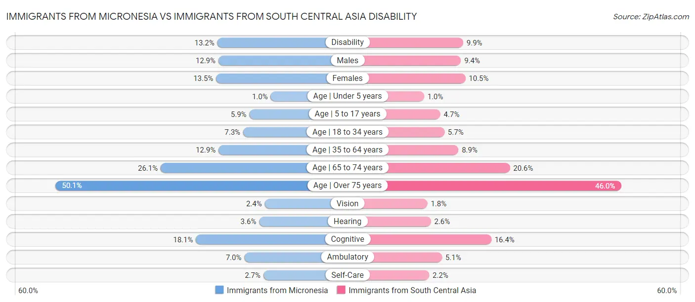Immigrants from Micronesia vs Immigrants from South Central Asia Disability
