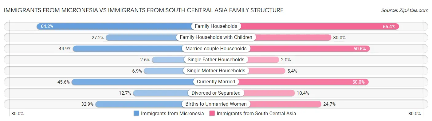 Immigrants from Micronesia vs Immigrants from South Central Asia Family Structure