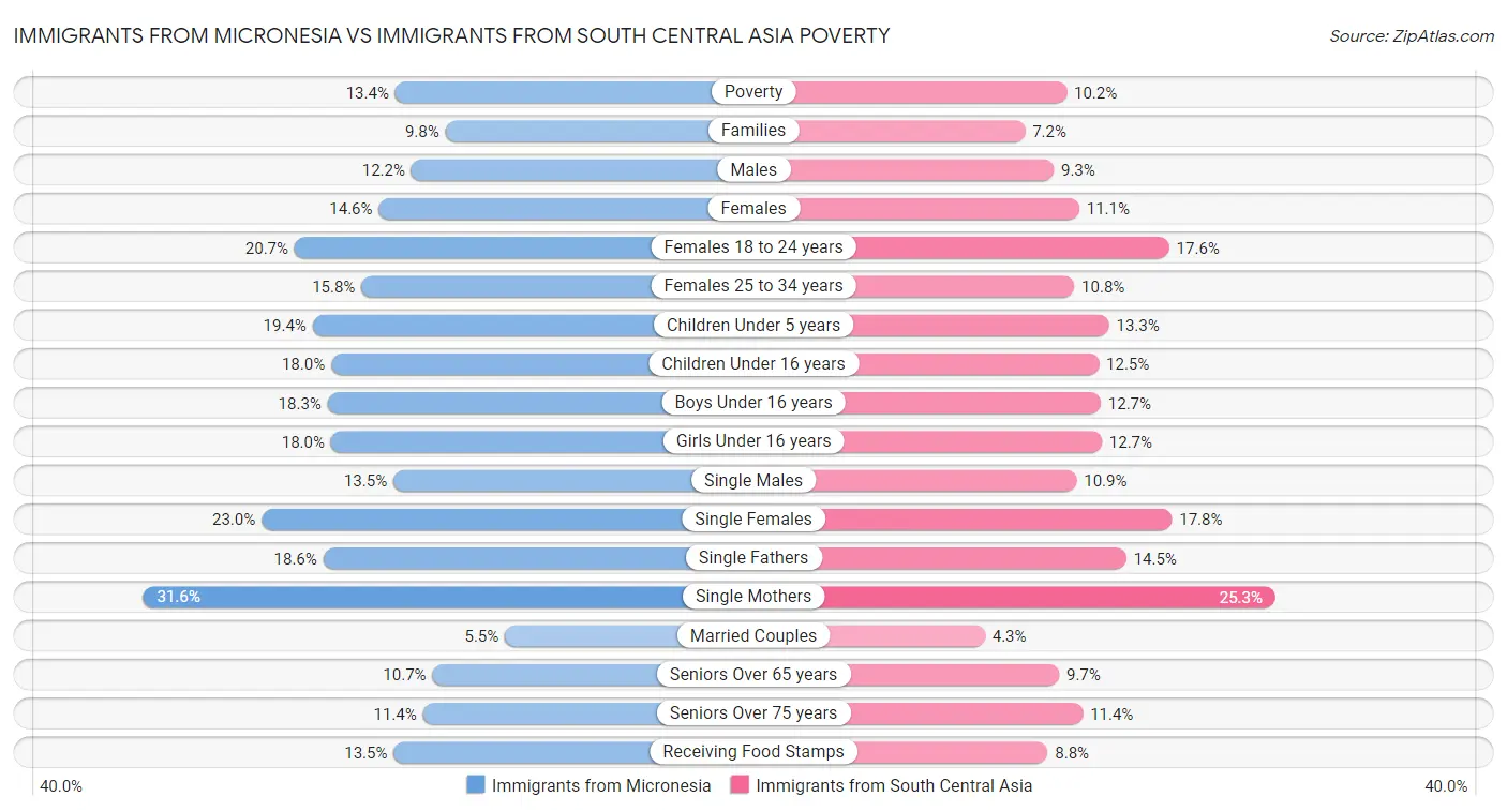 Immigrants from Micronesia vs Immigrants from South Central Asia Poverty