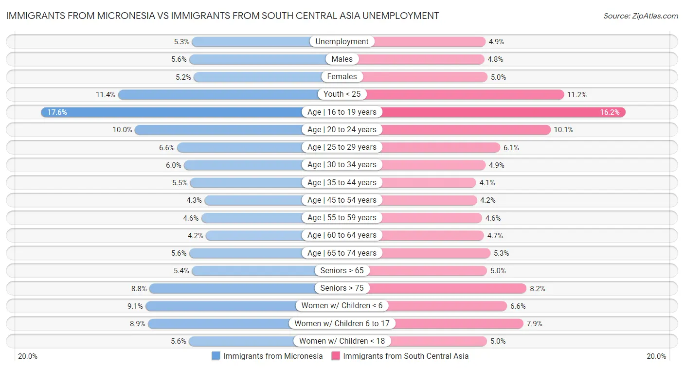 Immigrants from Micronesia vs Immigrants from South Central Asia Unemployment