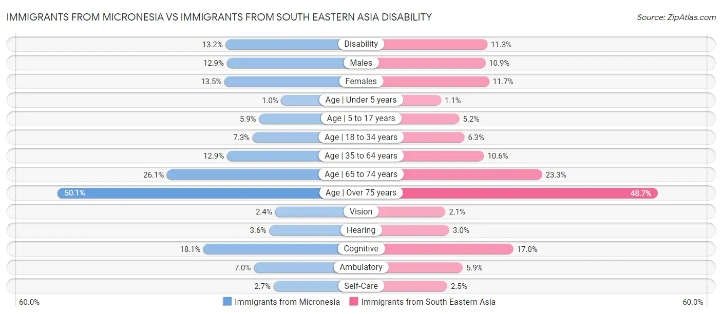 Immigrants from Micronesia vs Immigrants from South Eastern Asia Disability