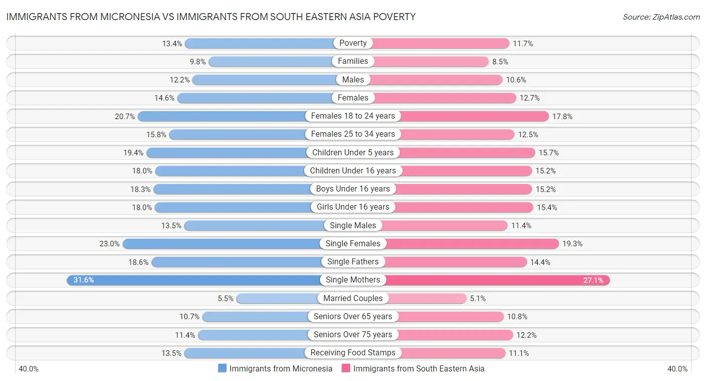 Immigrants from Micronesia vs Immigrants from South Eastern Asia Poverty