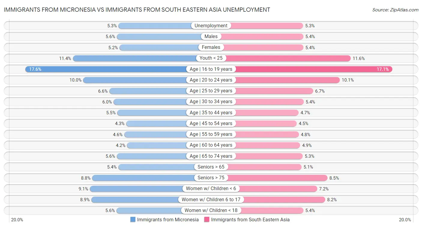Immigrants from Micronesia vs Immigrants from South Eastern Asia Unemployment