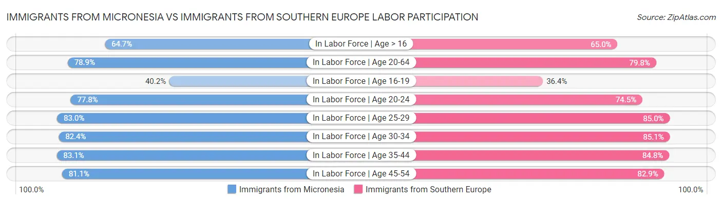 Immigrants from Micronesia vs Immigrants from Southern Europe Labor Participation
