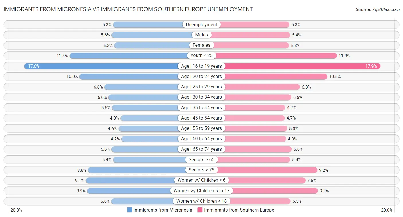 Immigrants from Micronesia vs Immigrants from Southern Europe Unemployment