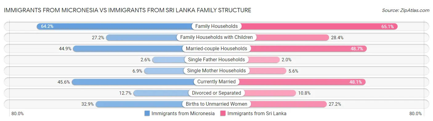 Immigrants from Micronesia vs Immigrants from Sri Lanka Family Structure