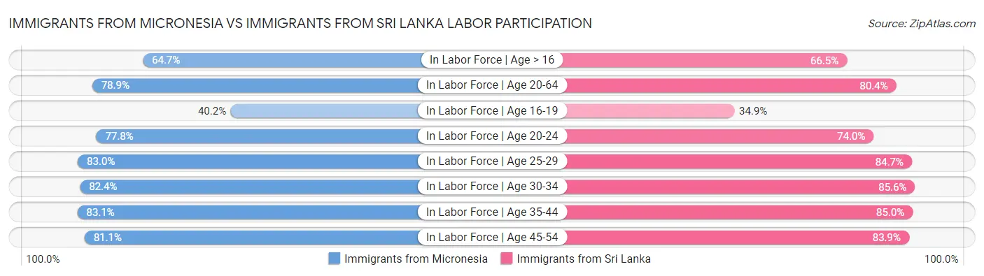 Immigrants from Micronesia vs Immigrants from Sri Lanka Labor Participation