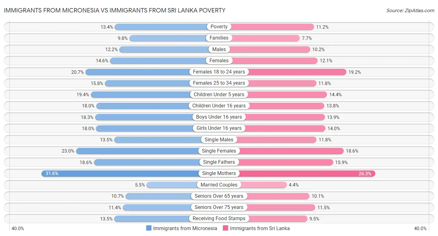 Immigrants from Micronesia vs Immigrants from Sri Lanka Poverty
