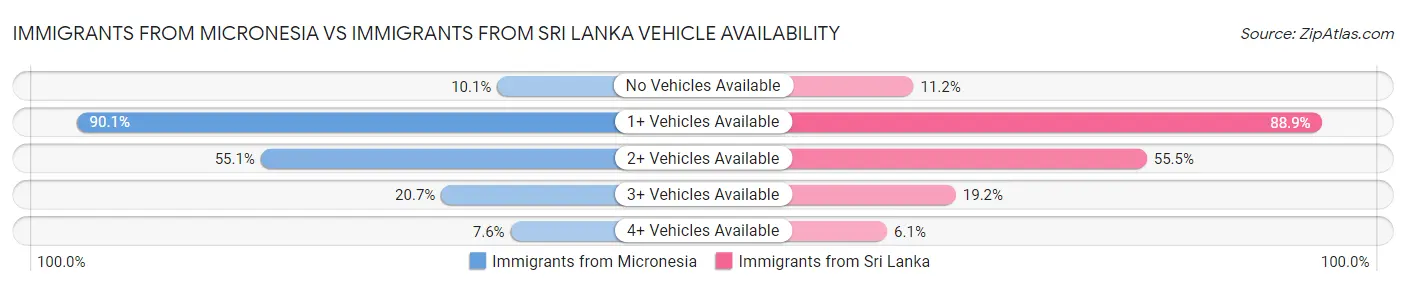 Immigrants from Micronesia vs Immigrants from Sri Lanka Vehicle Availability