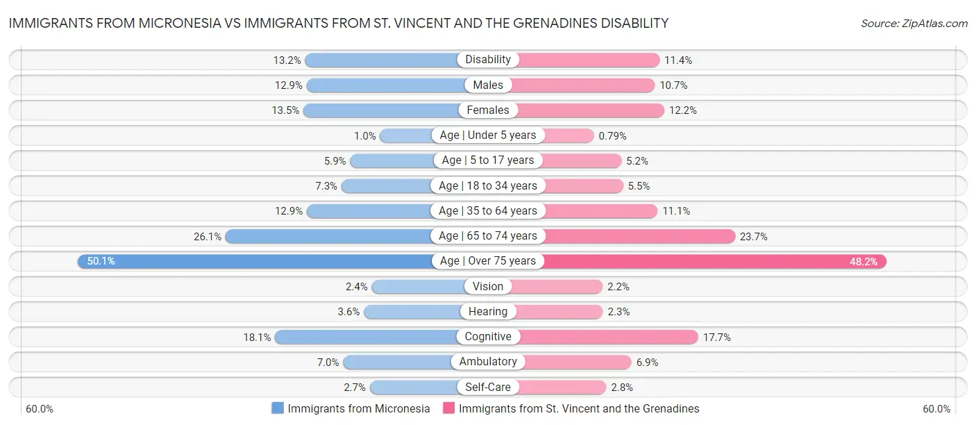 Immigrants from Micronesia vs Immigrants from St. Vincent and the Grenadines Disability