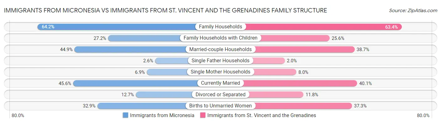 Immigrants from Micronesia vs Immigrants from St. Vincent and the Grenadines Family Structure