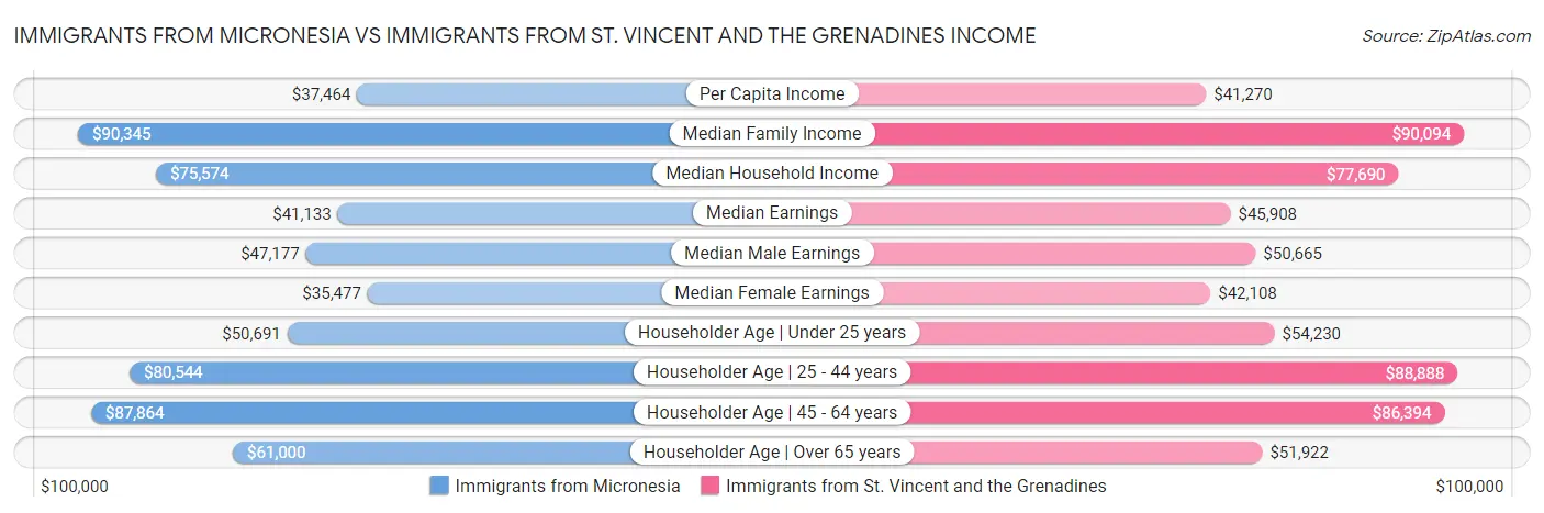 Immigrants from Micronesia vs Immigrants from St. Vincent and the Grenadines Income