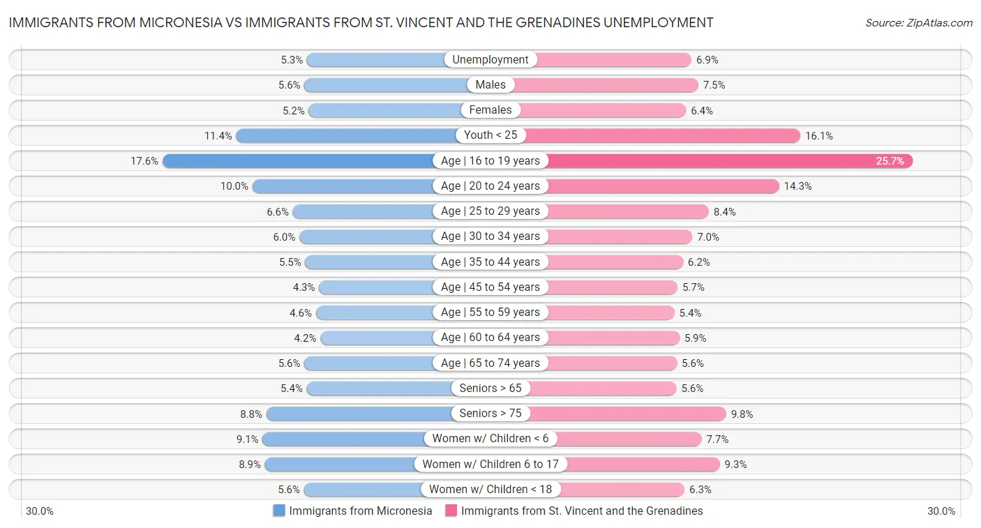 Immigrants from Micronesia vs Immigrants from St. Vincent and the Grenadines Unemployment
