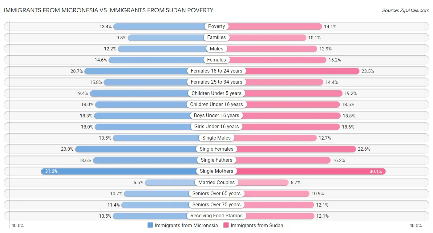 Immigrants from Micronesia vs Immigrants from Sudan Poverty