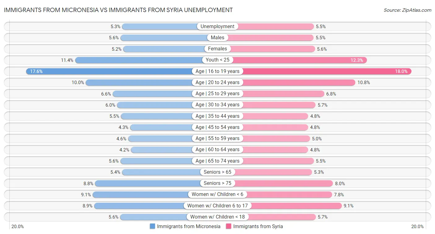 Immigrants from Micronesia vs Immigrants from Syria Unemployment