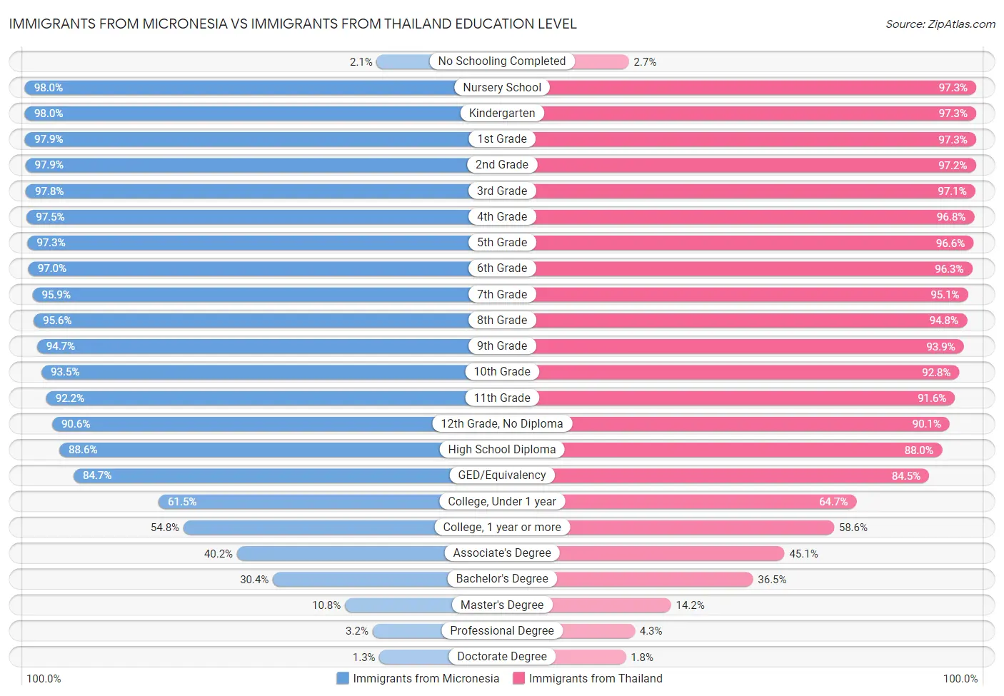 Immigrants from Micronesia vs Immigrants from Thailand Education Level