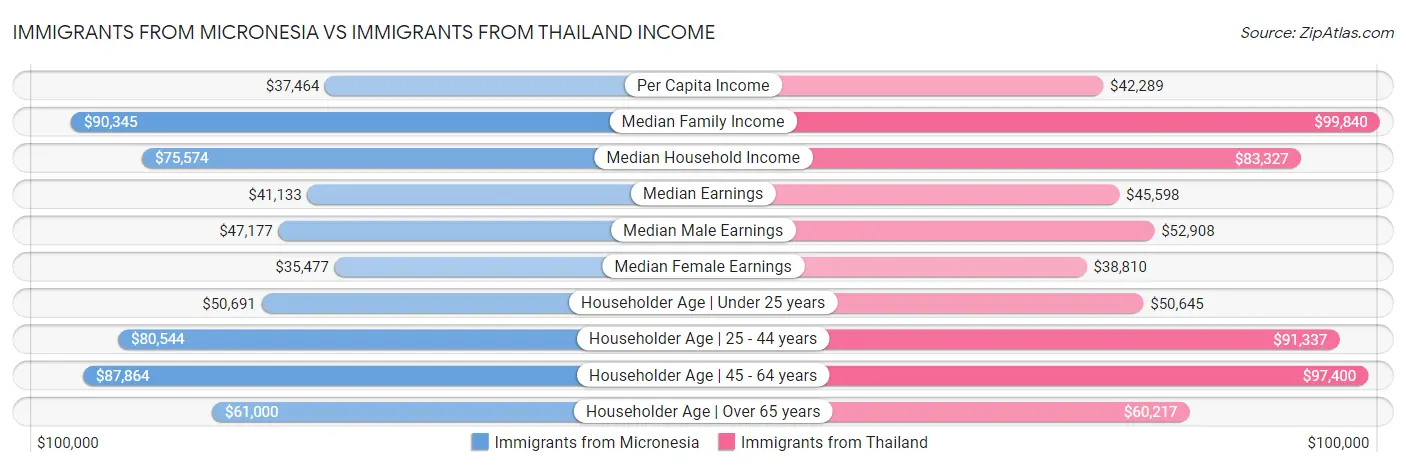 Immigrants from Micronesia vs Immigrants from Thailand Income