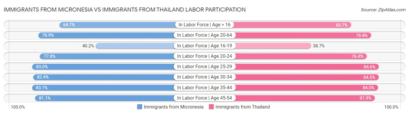 Immigrants from Micronesia vs Immigrants from Thailand Labor Participation