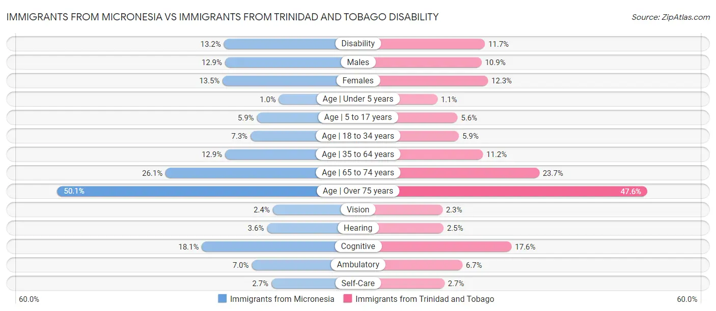 Immigrants from Micronesia vs Immigrants from Trinidad and Tobago Disability