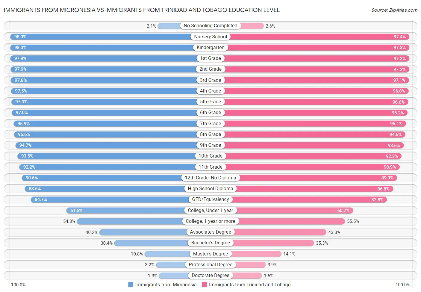 Immigrants from Micronesia vs Immigrants from Trinidad and Tobago Education Level
