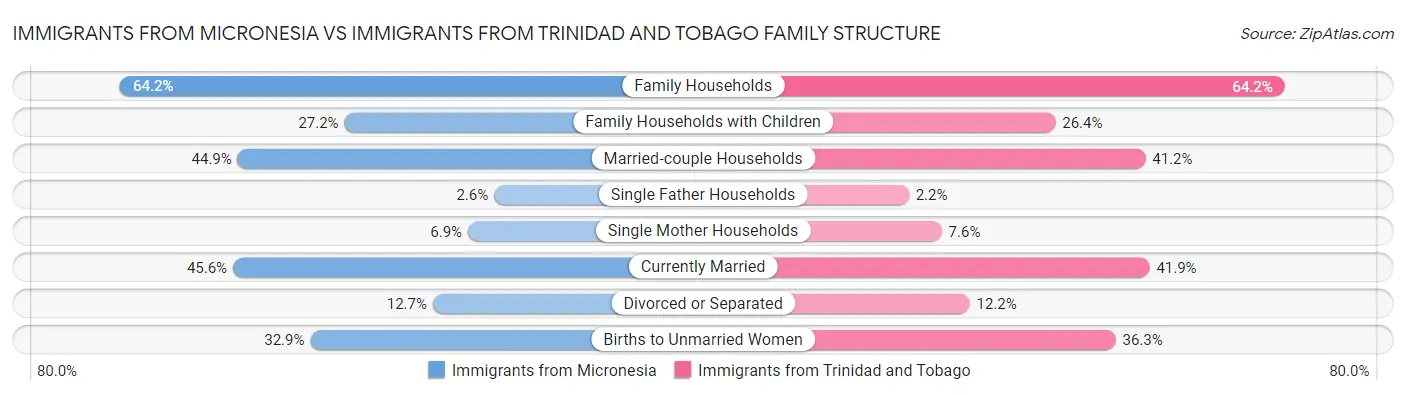 Immigrants from Micronesia vs Immigrants from Trinidad and Tobago Family Structure