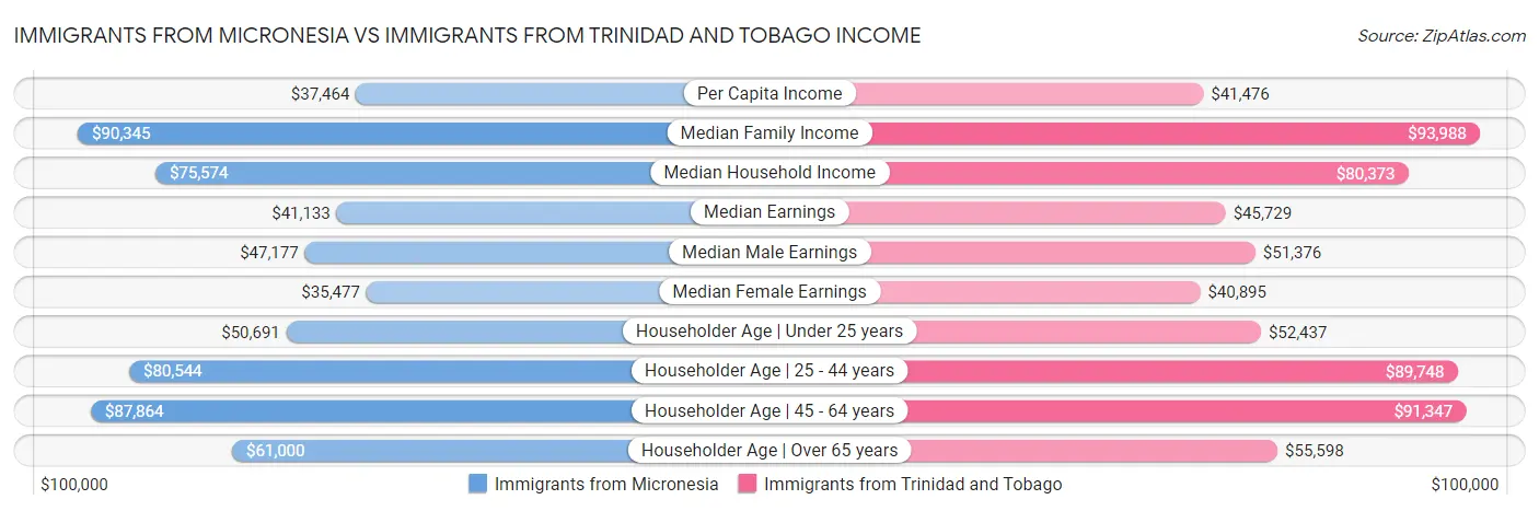Immigrants from Micronesia vs Immigrants from Trinidad and Tobago Income