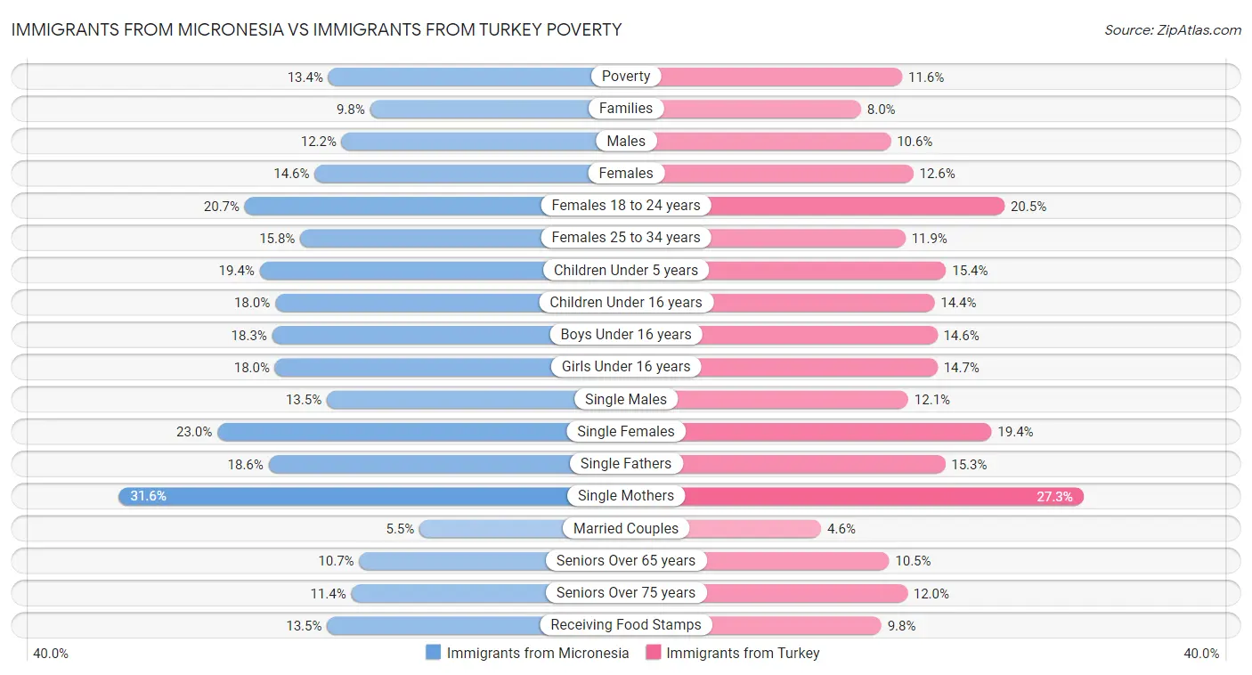 Immigrants from Micronesia vs Immigrants from Turkey Poverty