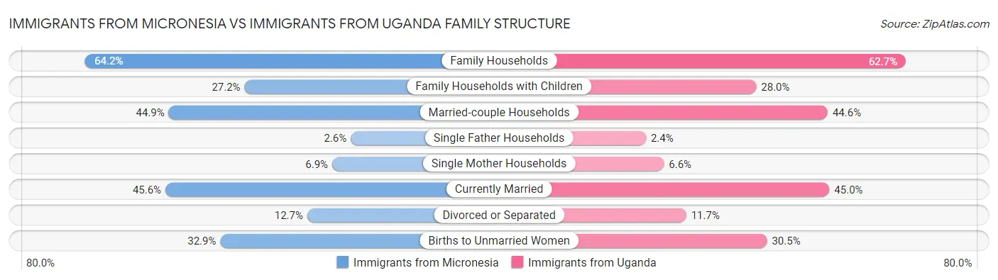 Immigrants from Micronesia vs Immigrants from Uganda Family Structure
